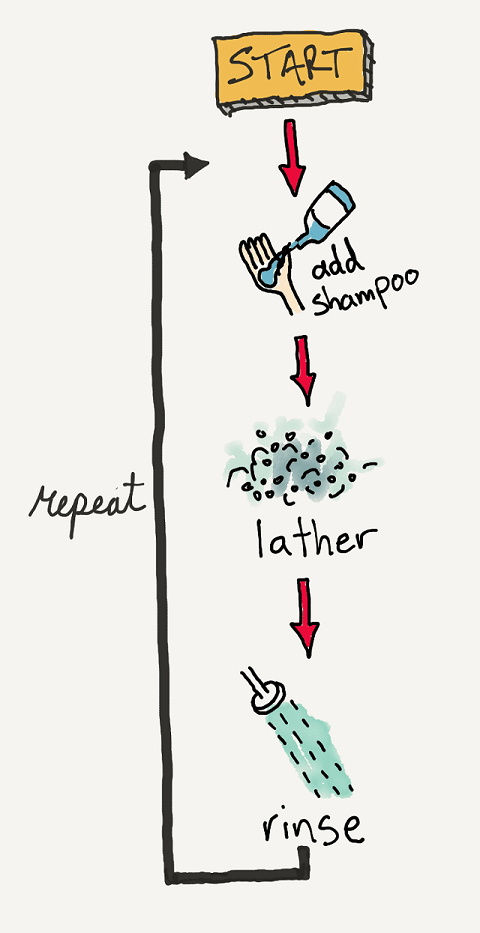 "Lather, Rinse, Repeat" Automation